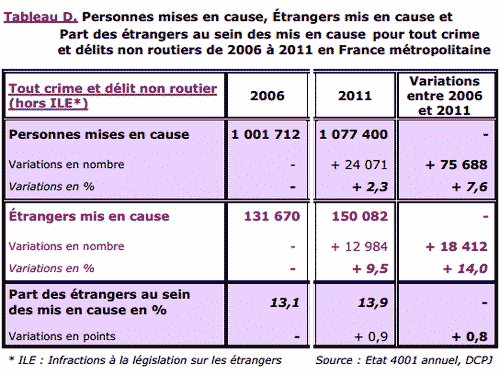 Statistiques Ondrp 2006-2011.