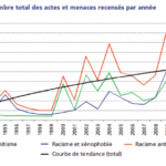 Source : le rapport de la CNCDH pour 2013