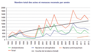 Source : le rapport de la CNCDH pour 2013